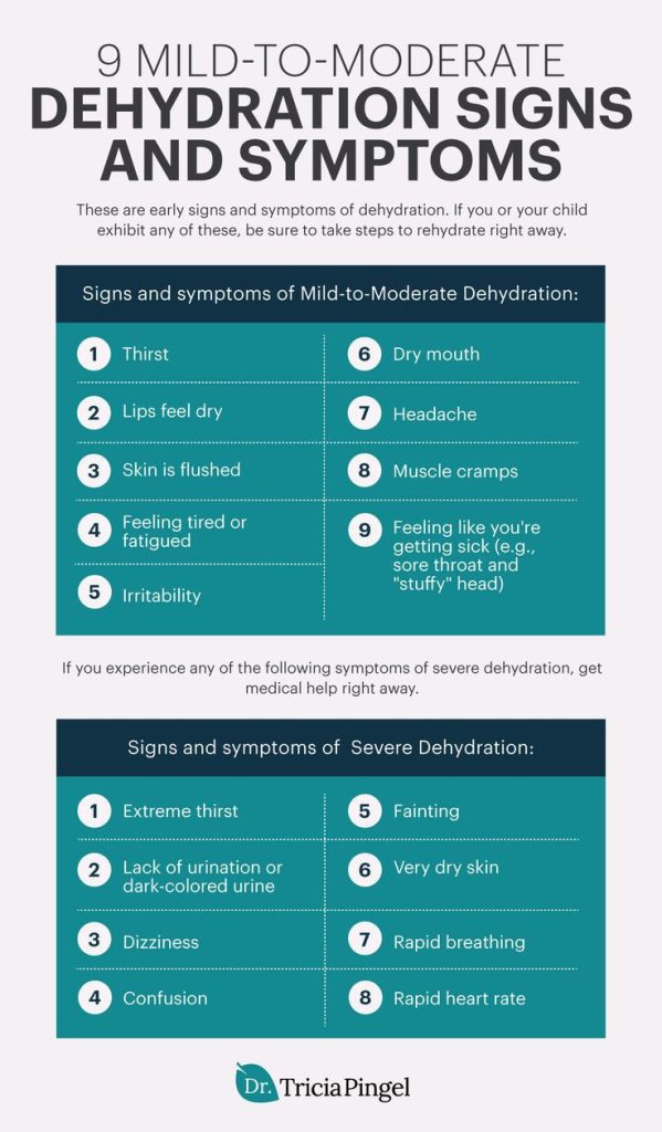 Dehydration signs and symptoms