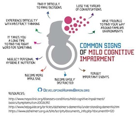 Impaired Cognitive functions