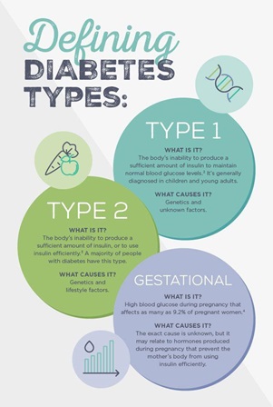 Types of Diabetes