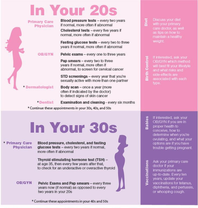 A guide to essential health screenings for differences in age groups genders