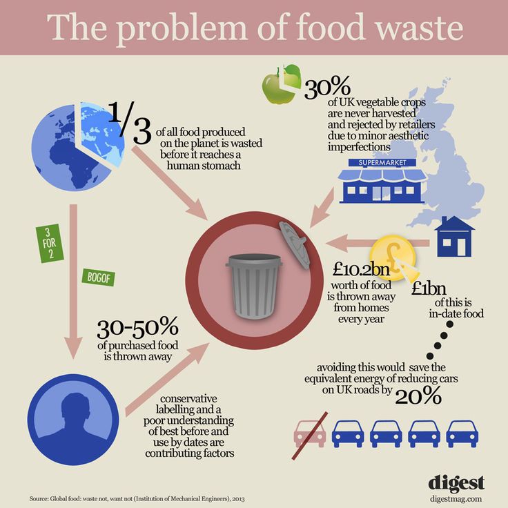 Problems of food waste